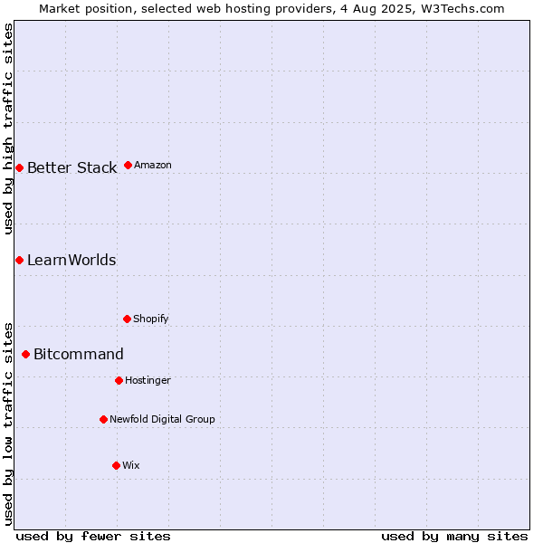 Market position of Bitcommand vs. Better Stack vs. LearnWorlds