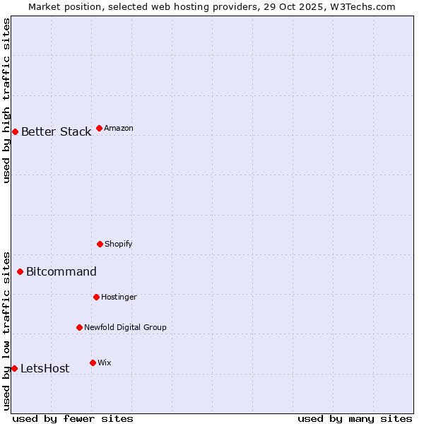 Market position of Bitcommand vs. Better Stack vs. LetsHost