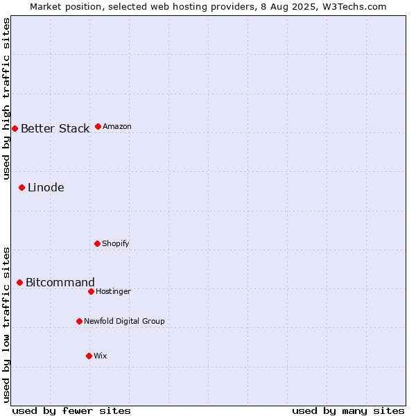 Market position of Linode vs. Bitcommand vs. Better Stack