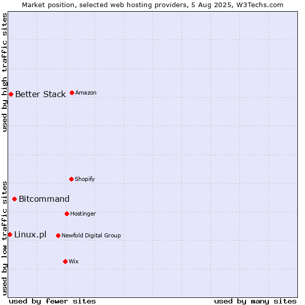 Market position of Bitcommand vs. Better Stack vs. Linux.pl