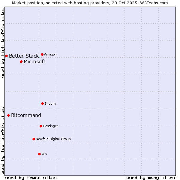 Market position of Microsoft vs. Bitcommand vs. Better Stack