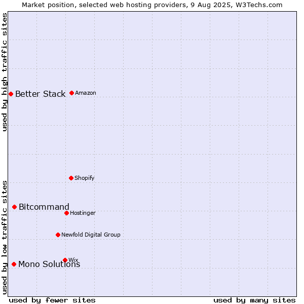 Market position of Bitcommand vs. Mono Solutions vs. Better Stack
