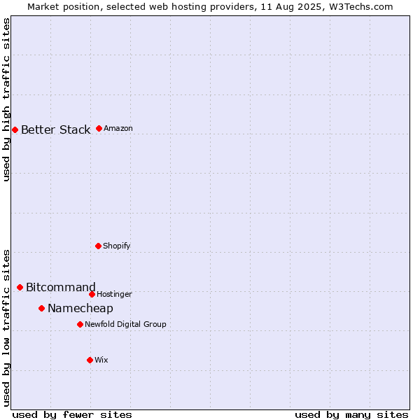 Market position of Namecheap vs. Bitcommand vs. Better Stack