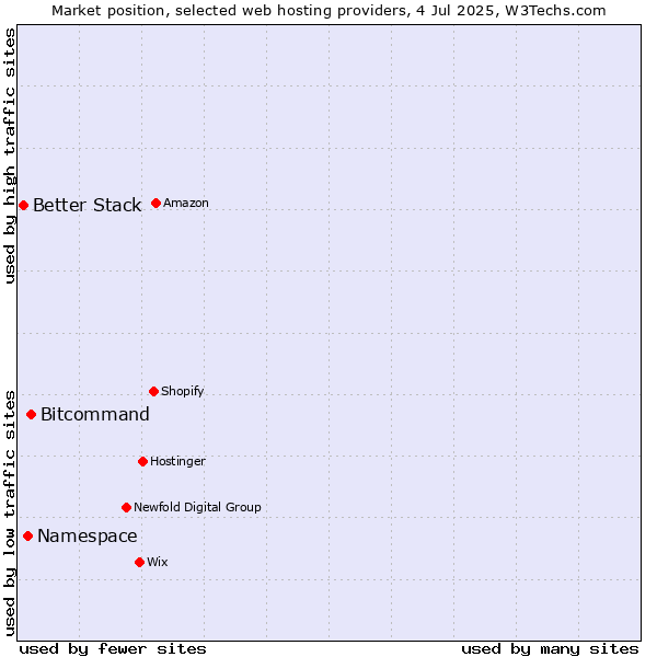 Market position of Bitcommand vs. Namespace vs. Better Stack