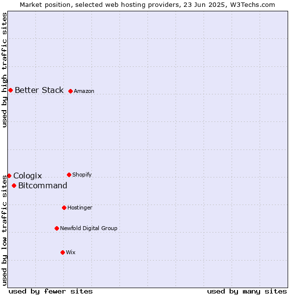 Market position of Bitcommand vs. Better Stack vs. Cologix