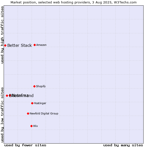 Market position of Netafraz vs. Bitcommand vs. Better Stack