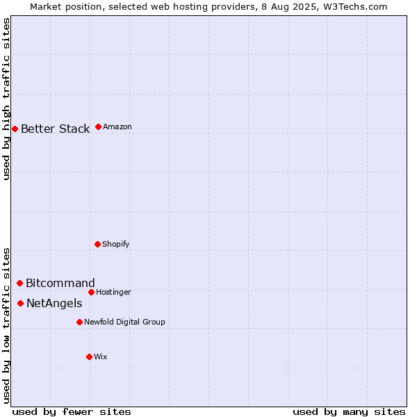 Market position of NetAngels vs. Bitcommand vs. Better Stack