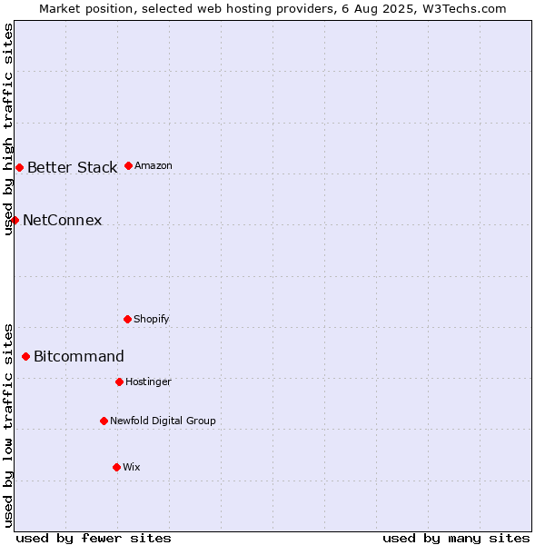 Market position of Bitcommand vs. Better Stack vs. NetConnex