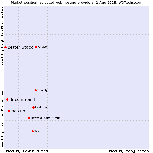 Market position of netcup vs. Bitcommand vs. Better Stack