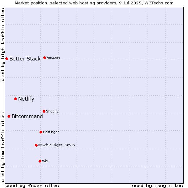 Market position of Netlify vs. Bitcommand vs. Better Stack