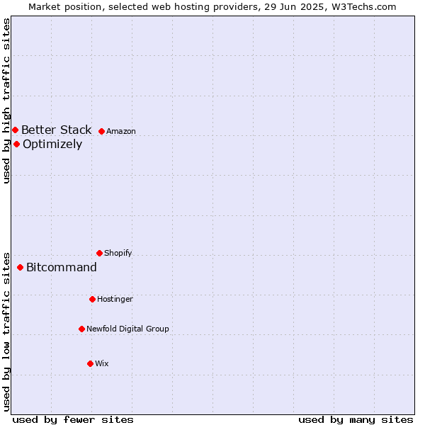 Market position of Bitcommand vs. Optimizely vs. Better Stack