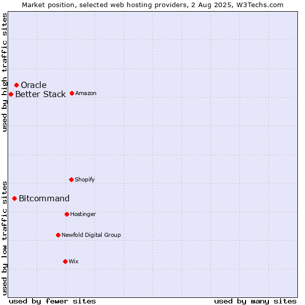 Market position of Oracle vs. Bitcommand vs. Better Stack