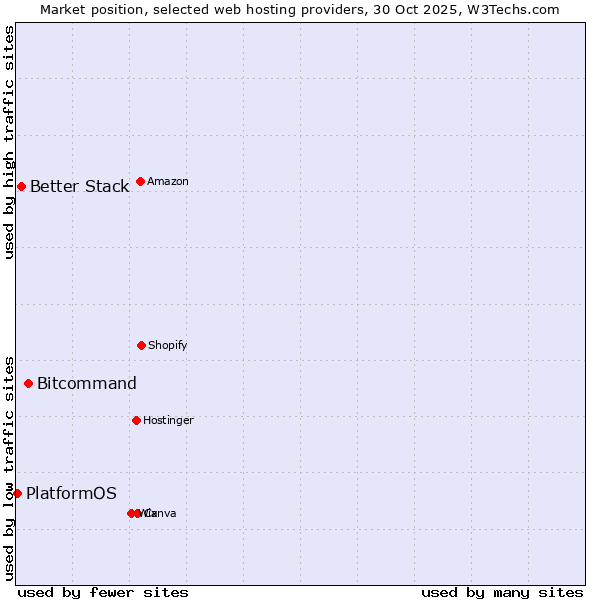 Market position of Bitcommand vs. Better Stack vs. PlatformOS