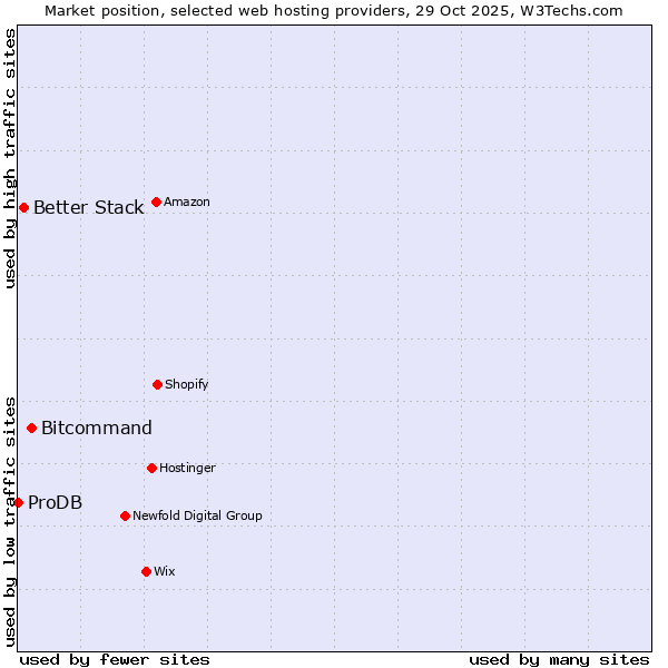 Market position of Bitcommand vs. Better Stack vs. ProDB