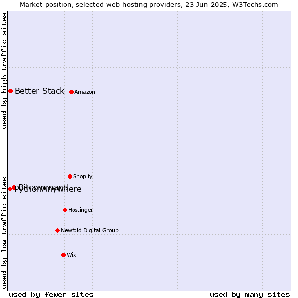 Market position of Bitcommand vs. Better Stack vs. PythonAnywhere
