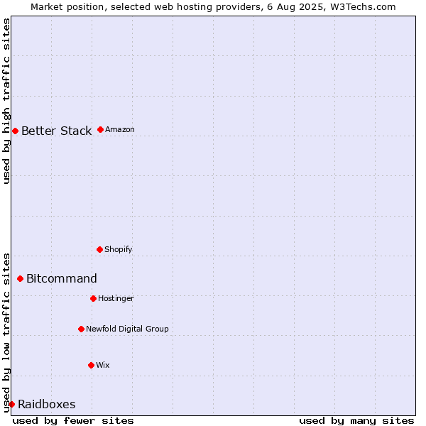 Market position of Bitcommand vs. Better Stack vs. Raidboxes