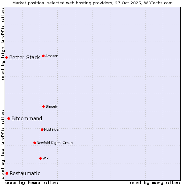 Market position of Bitcommand vs. Restaumatic vs. Better Stack