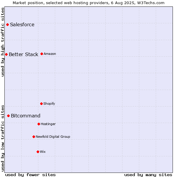 Market position of Bitcommand vs. Salesforce vs. Better Stack
