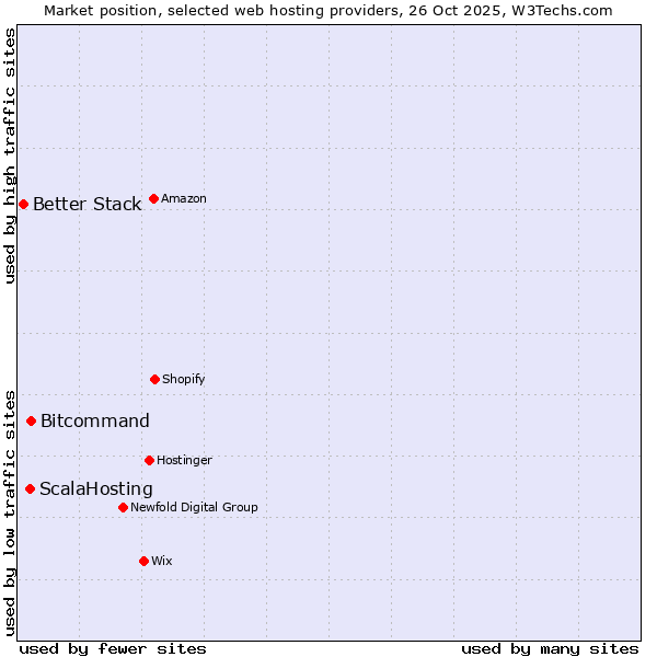 Market position of Bitcommand vs. ScalaHosting vs. Better Stack
