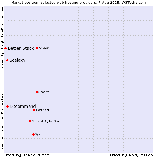 Market position of Bitcommand vs. Scalaxy vs. Better Stack