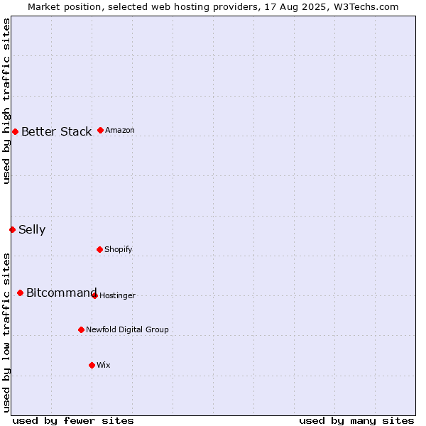 Market position of Bitcommand vs. Better Stack vs. Selly