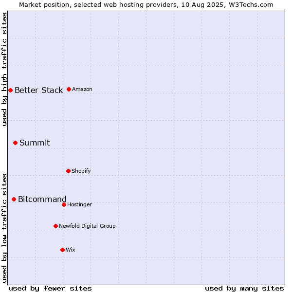 Market position of Summit vs. Bitcommand vs. Better Stack