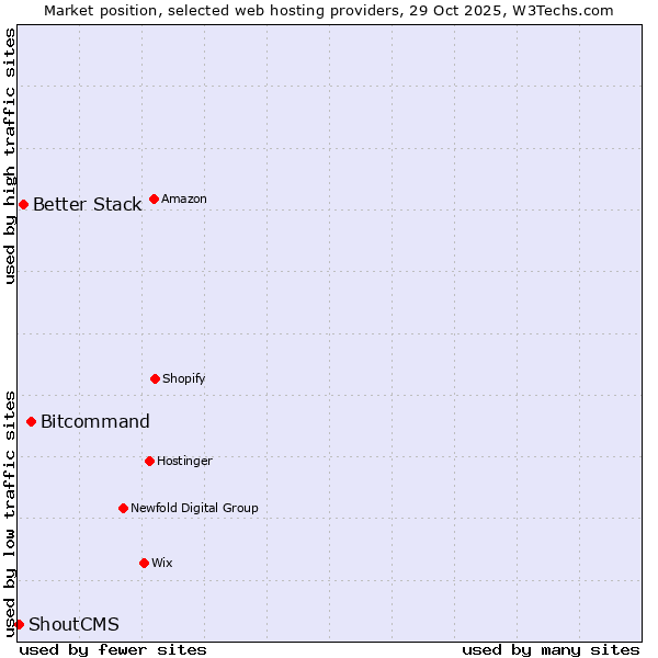 Market position of Bitcommand vs. Better Stack vs. ShoutCMS