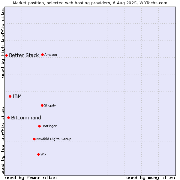 Market position of IBM vs. Bitcommand vs. Better Stack