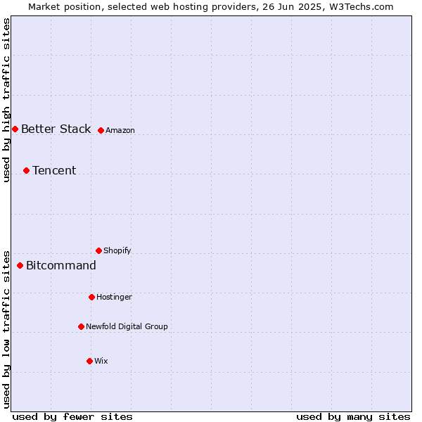 Market position of Tencent vs. Bitcommand vs. Better Stack