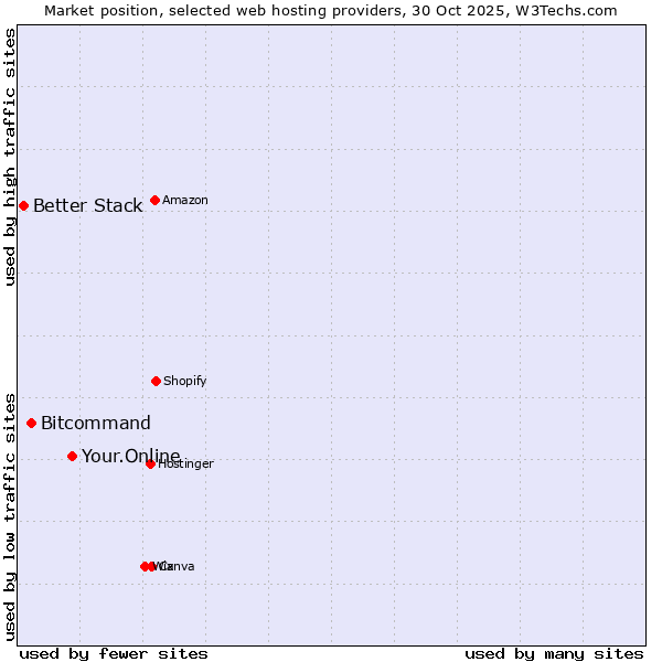Market position of Your.Online vs. Bitcommand vs. Better Stack