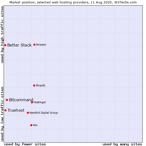 Market position of Bitcommand vs. Truehost vs. Better Stack