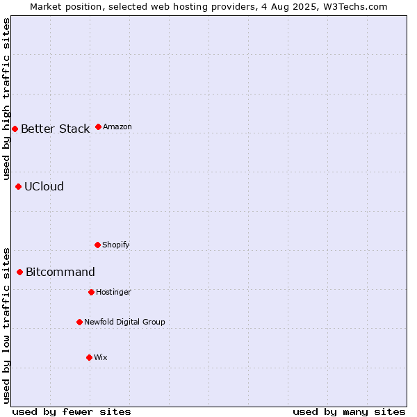 Market position of Bitcommand vs. UCloud vs. Better Stack