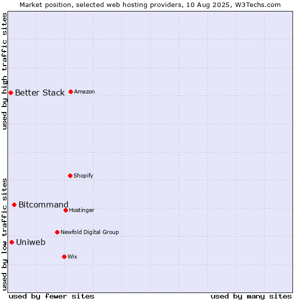 Market position of Bitcommand vs. Uniweb vs. Better Stack