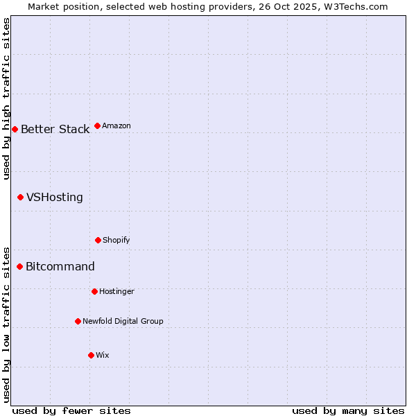 Market position of VSHosting vs. Bitcommand vs. Better Stack