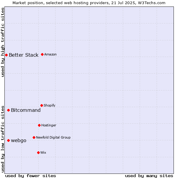 Market position of Bitcommand vs. webgo vs. Better Stack