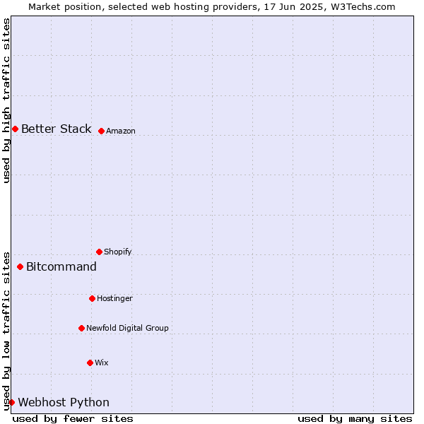 Market position of Bitcommand vs. Better Stack vs. Webhost Python