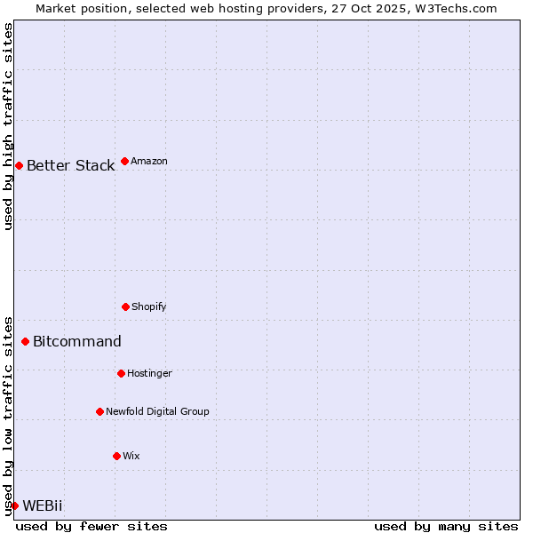 Market position of Bitcommand vs. Better Stack vs. WEBii