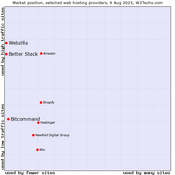 Market position of Bitcommand vs. Webzilla vs. Better Stack