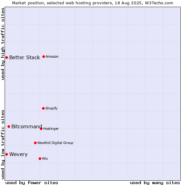 Market position of Bitcommand vs. Better Stack vs. Wevery