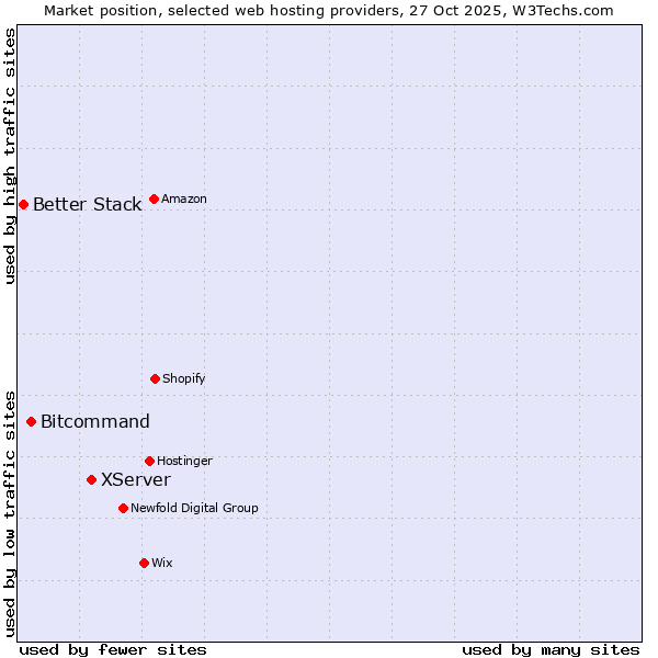 Market position of XServer vs. Bitcommand vs. Better Stack
