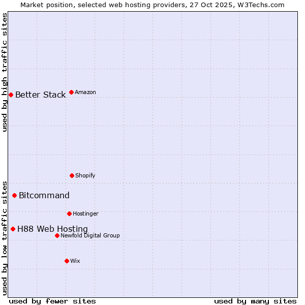 Market position of Bitcommand vs. H88 Web Hosting vs. Better Stack