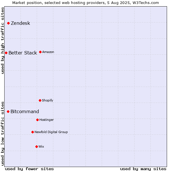 Market position of Zendesk vs. Bitcommand vs. Better Stack