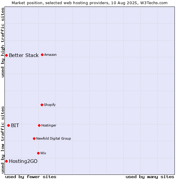 Market position of BIT vs. Hosting2GO vs. Better Stack