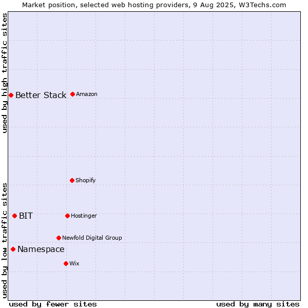 Market position of BIT vs. Namespace vs. Better Stack