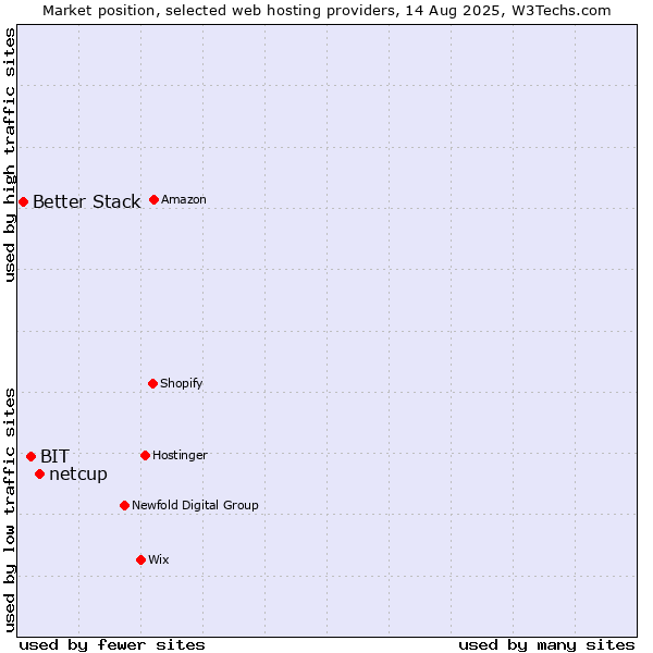 Market position of netcup vs. BIT vs. Better Stack