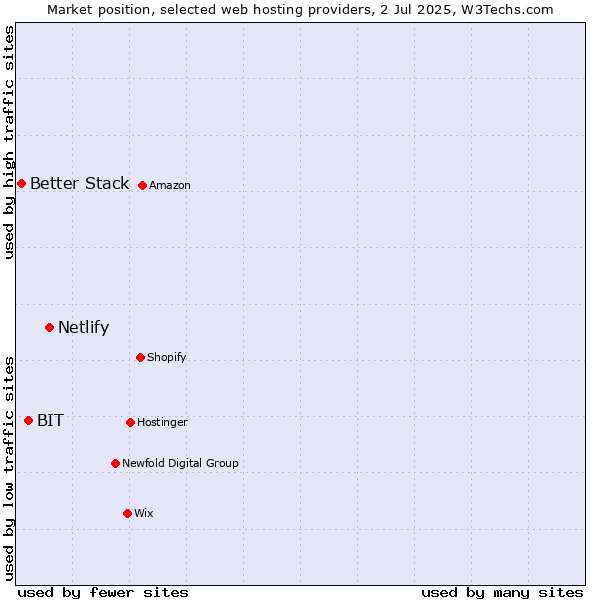 Market position of Netlify vs. BIT vs. Better Stack