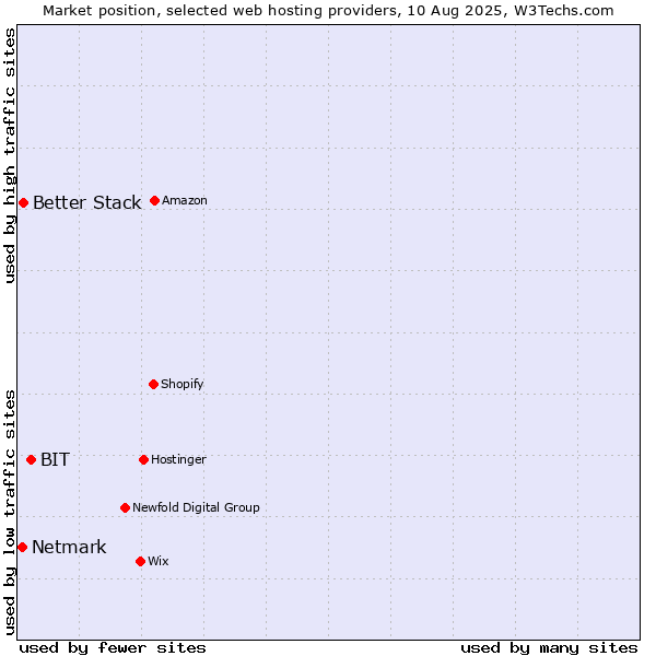 Market position of BIT vs. Better Stack vs. Netmark