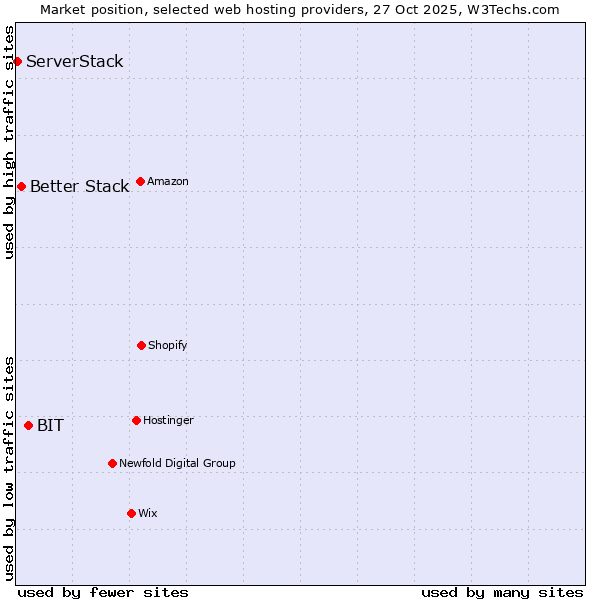 Market position of BIT vs. Better Stack vs. ServerStack