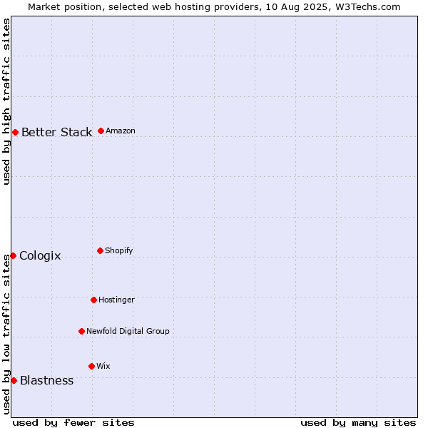 Market position of Better Stack vs. Blastness vs. Cologix