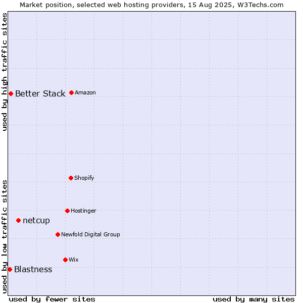 Market position of netcup vs. Better Stack vs. Blastness